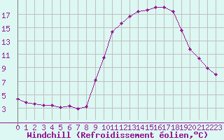 Courbe du refroidissement olien pour Grardmer (88)