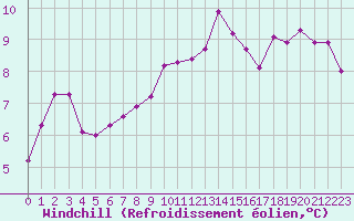 Courbe du refroidissement olien pour Argers (51)