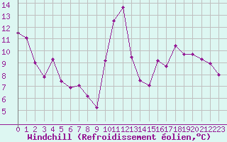 Courbe du refroidissement olien pour Cap Bar (66)