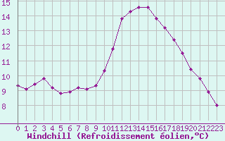 Courbe du refroidissement olien pour Six-Fours (83)