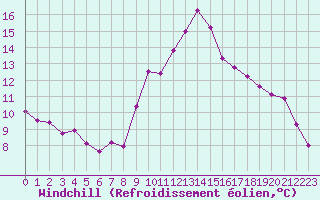 Courbe du refroidissement olien pour Harzgerode