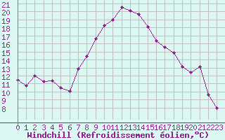 Courbe du refroidissement olien pour Hoyerswerda