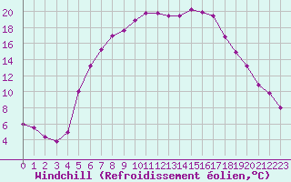 Courbe du refroidissement olien pour Marnitz