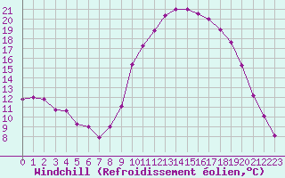 Courbe du refroidissement olien pour Madrid / Retiro (Esp)