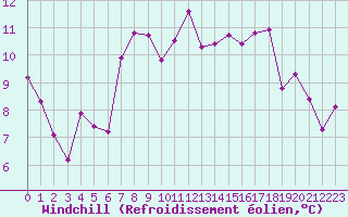 Courbe du refroidissement olien pour Nancy - Essey (54)