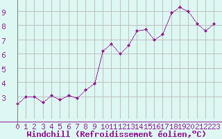 Courbe du refroidissement olien pour Roissy (95)