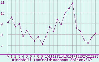 Courbe du refroidissement olien pour Romorantin (41)