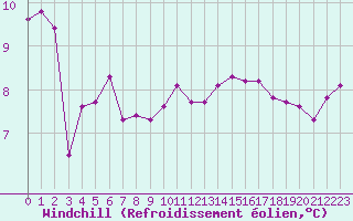 Courbe du refroidissement olien pour Paris Saint-Germain-des-Prs (75)