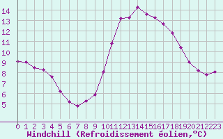 Courbe du refroidissement olien pour Forceville (80)