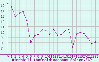 Courbe du refroidissement olien pour Neuchatel (Sw)