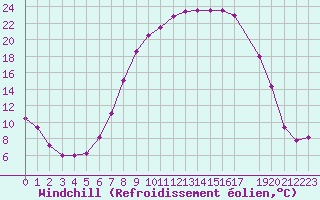 Courbe du refroidissement olien pour De Bilt (PB)