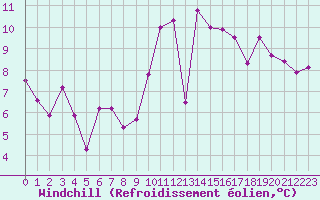 Courbe du refroidissement olien pour Aigrefeuille d