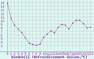 Courbe du refroidissement olien pour Landser (68)