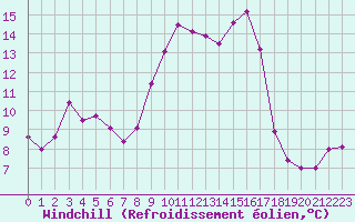 Courbe du refroidissement olien pour Alistro (2B)