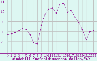 Courbe du refroidissement olien pour Sain-Bel (69)