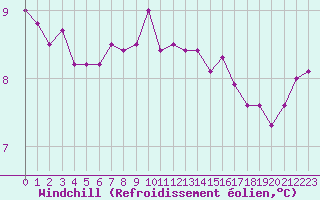 Courbe du refroidissement olien pour la bouée 62050