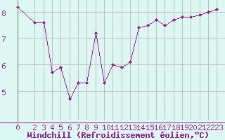 Courbe du refroidissement olien pour Souprosse (40)