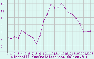 Courbe du refroidissement olien pour Colmar (68)