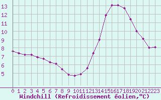 Courbe du refroidissement olien pour Aizenay (85)