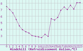 Courbe du refroidissement olien pour Le Talut - Belle-Ile (56)