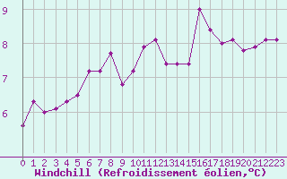 Courbe du refroidissement olien pour Albi (81)