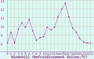 Courbe du refroidissement olien pour Saint-Brieuc (22)