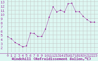 Courbe du refroidissement olien pour Pouzauges (85)