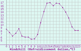 Courbe du refroidissement olien pour Saint-Michel-Mont-Mercure (85)