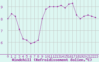 Courbe du refroidissement olien pour Le Talut - Belle-Ile (56)