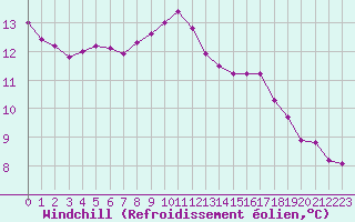 Courbe du refroidissement olien pour Mont-de-Marsan (40)