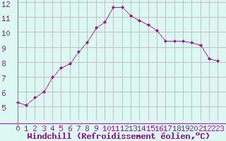 Courbe du refroidissement olien pour Forceville (80)