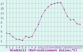 Courbe du refroidissement olien pour Xertigny-Moyenpal (88)