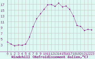 Courbe du refroidissement olien pour Ocna Sugatag