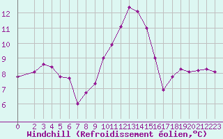 Courbe du refroidissement olien pour Isle-sur-la-Sorgue (84)