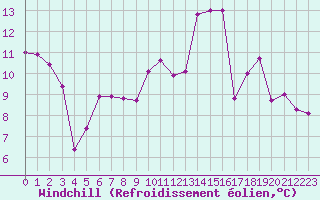 Courbe du refroidissement olien pour Saint-Jean-de-Liversay (17)