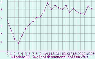Courbe du refroidissement olien pour Seibersdorf