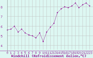 Courbe du refroidissement olien pour Turretot (76)