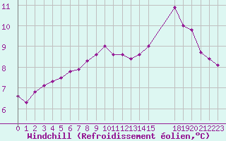 Courbe du refroidissement olien pour Lans-en-Vercors (38)