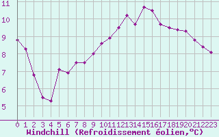 Courbe du refroidissement olien pour Biarritz (64)