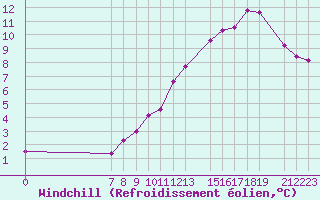 Courbe du refroidissement olien pour Mont-Rigi (Be)