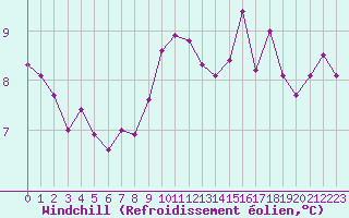 Courbe du refroidissement olien pour Potes / Torre del Infantado (Esp)