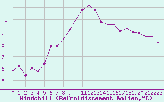 Courbe du refroidissement olien pour Sint Katelijne-waver (Be)