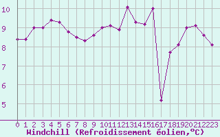 Courbe du refroidissement olien pour Chteau-Chinon (58)