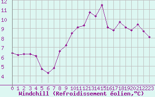 Courbe du refroidissement olien pour Manston (UK)