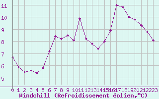 Courbe du refroidissement olien pour Kernascleden (56)