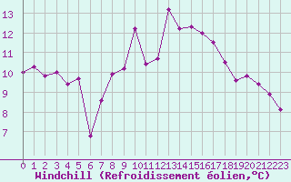 Courbe du refroidissement olien pour Santander (Esp)