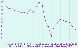 Courbe du refroidissement olien pour Orschwiller (67)