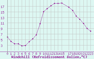Courbe du refroidissement olien pour Xativa