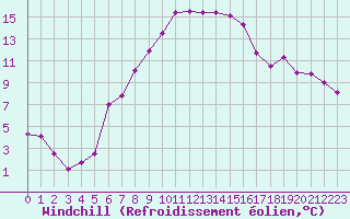 Courbe du refroidissement olien pour Retz