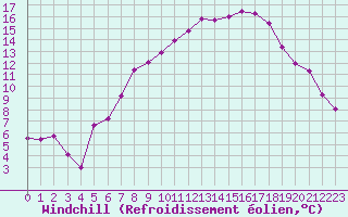 Courbe du refroidissement olien pour Aix-la-Chapelle (All)